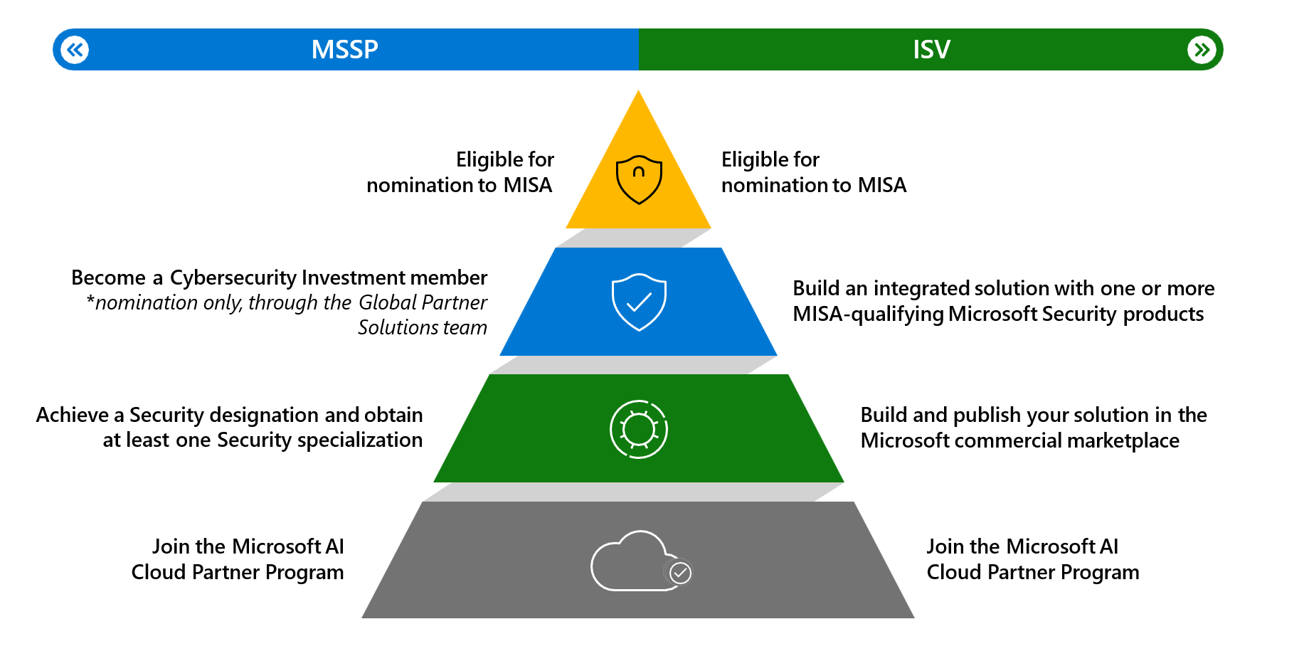 MXDR Verified Solution Journey